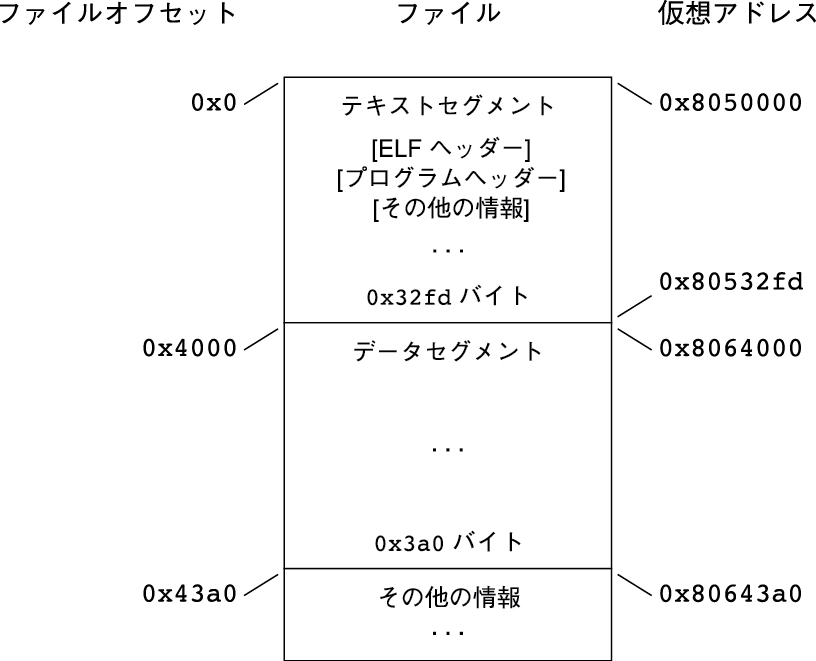 image:x86 実行可能ファイルのレイアウト例。