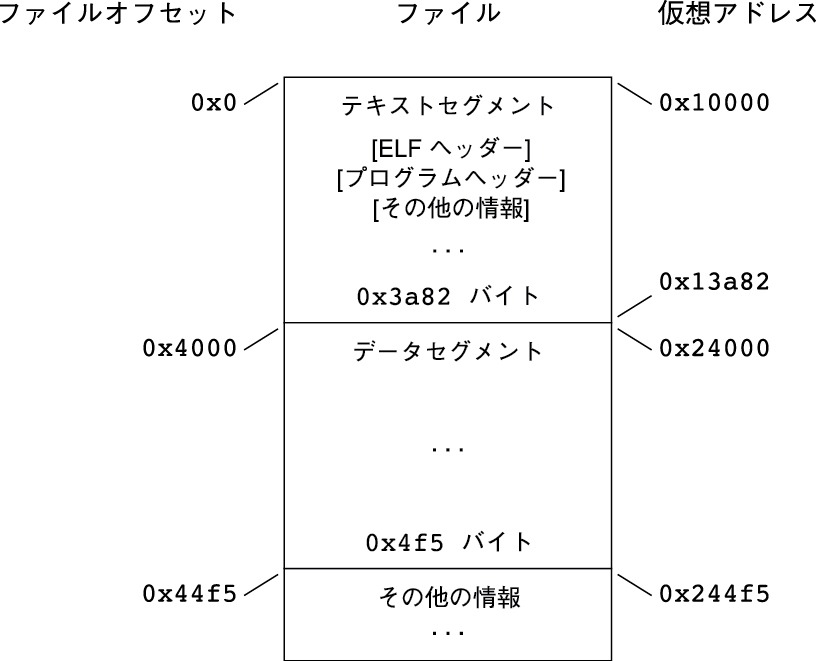 image:SPARC 実行ファイルのレイアウト例