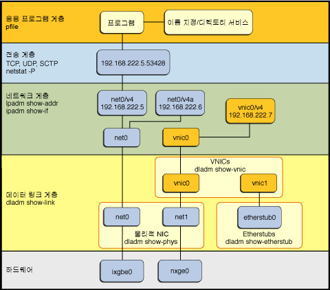 image:Oracle Solaris 11의 네트워크 프로토콜 스택 구현을 보여 주는 그림입니다.