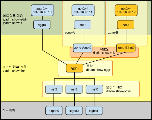 image:통합이 VNIC와 함께 사용되고 Oracle Solaris 네트워크 프로토콜 스택 내에서 구성되는 방식을 보여 주는 그림입니다.