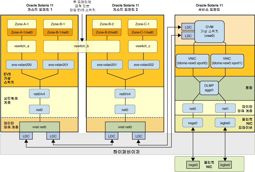 image:Oracle VM Server for SPARC 게스트 도메인 위에 구성된 EVS를 보여주는 그림