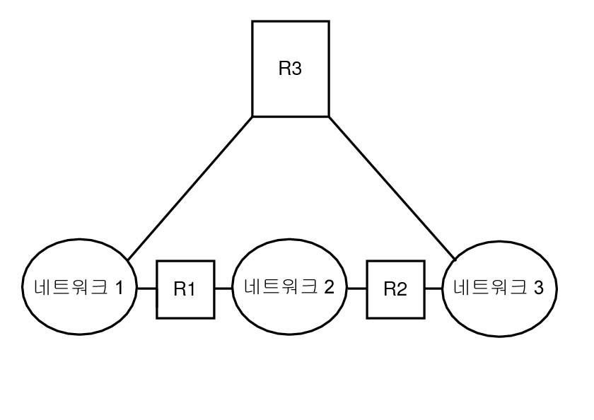 image:라우터 2개로 연결된 네트워크 3개의 토폴로지를 보여 주는 그림입니다.