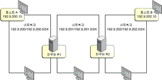 image:라우터 2개로 연결된 네트워크 3개의 샘플을 보여 주는 그림입니다.