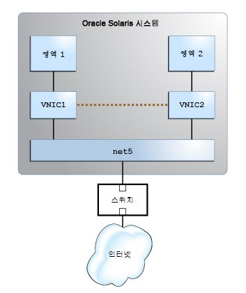 image:이 이미지는 시스템 내부의 VNIC 간 통신을 보여줍니다.