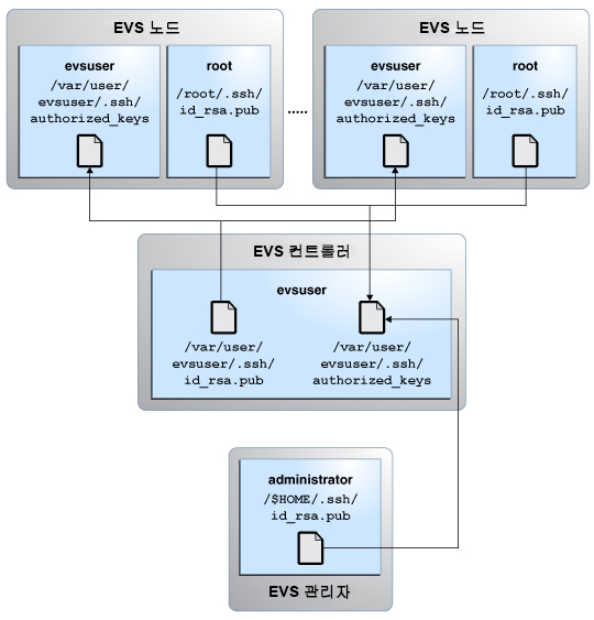 image:이 그림은 EVS 구성 요소 간의 SSH 인증 설정을 보여줍니다.
