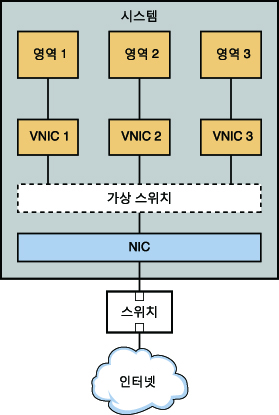 image:이 그림은 단일 인터페이스에 대한 VNIC 구성을 보여줍니다.