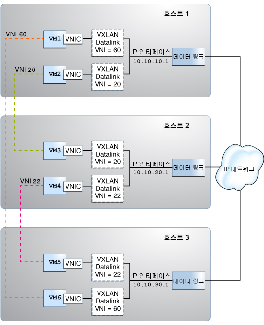 image:이 그림은 여러 물리적 서버를 통해 구성되는 VXLAN 네트워크를 보여줍니다.