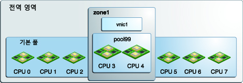 image:영역에 지정된 CPU 풀을 보여주는 그래픽