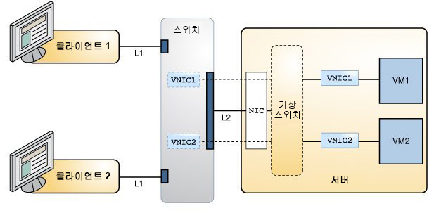 image:이 그림은 서버 및 스위치에서 EVB를 사용으로 설정한 상태에서 서버에서 프로비전된 응용 프로그램을 보여줍니다.