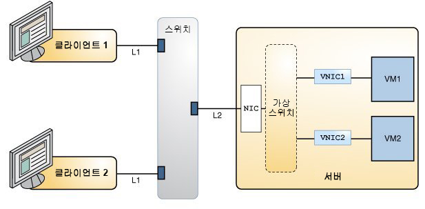 image:다음 그림은 서버에 프로비전된 두 응용 프로그램을 보여줍니다.