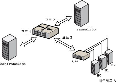 image:세 개의 네트워크 세그먼트가 브릿지를 통해 연결되어 단일 네트워크를 형성하는 방식을 보여주는 다이어그램