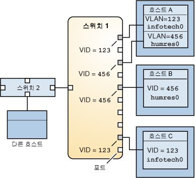 image:이 그림은 서로 다른 VLAN의 여러 호스트를 연결하는 단일 스위치를 보여 줍니다.