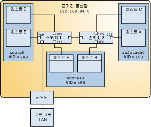 image:이 그림은 3개의 VLAN을 포함하는 LAN을 보여 줍니다.