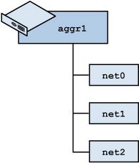 image:이 그림에서는 aggr1 링크의 블록을 보여줍니다. 링크 블록 아래에는 3개의 물리적 데이터 링크(net0–net2)가 있습니다.