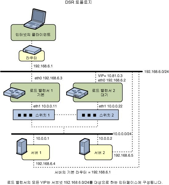 image:이 그림은 DSR 토폴로지를 사용한 ILB HA 구성을 설명합니다.