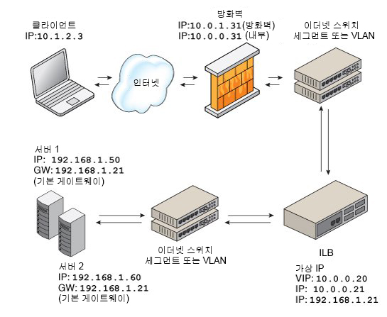 image:이 그림은 NAT(Network Address Translation) 토폴로지를 설명합니다.