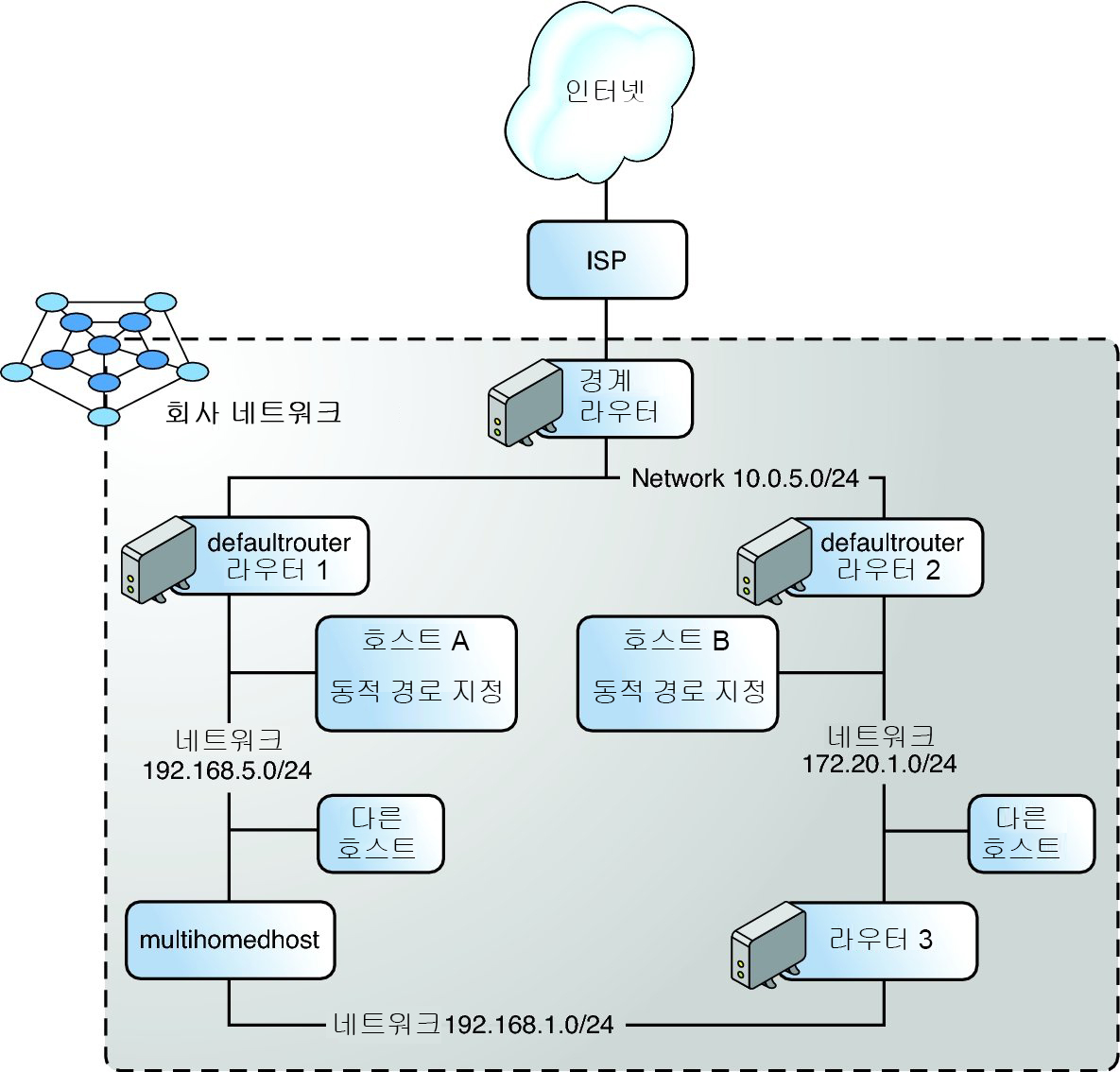 image:이 그림은 IPv4 라우터가 여러 개인 자율 시스템을 나타냅니다.
