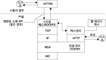 image:플로우 다이어그램은 클라이언트 요청에서 커널의 NCA 계층까지의 데이터 플로우를 보여줍니다.