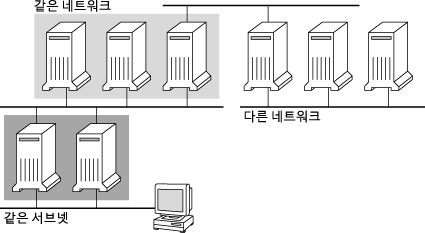 image:이 그림에서는 서버 인접도를 보여줍니다.