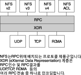 image:이 그래픽에서는 RDMA와 다른 프로토콜의 관계를 보여줍니다