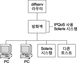 image:토폴로지 다이어그램에서는 Diffserv 라우터 1개와 IPQoS 사용 방화벽 1개, Oracle Solaris 시스템 1개 및 기타 호스트로 구성된 네트워크를 보여 줍니다.