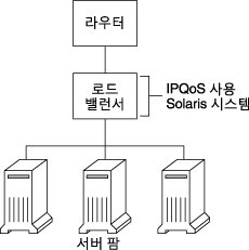 image:토폴로지 다이어그램에서는 한 개의 Diffserv 라우터와 한 개의 IPQoS 사용 로드 밸런서, 세 개의 서버 팜이 있는 네트워크를 보여 줍니다.