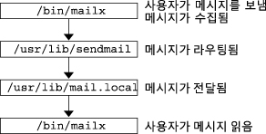 image:메일 프로그램의 상호 작용을 보여주는 다이어그램입니다.