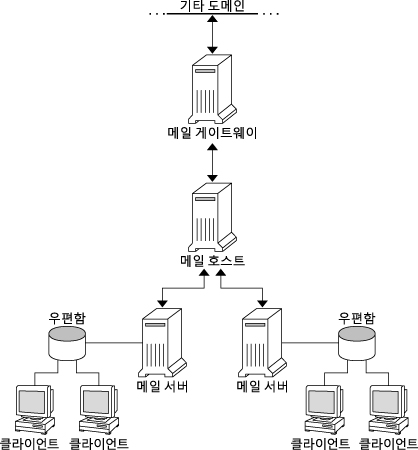 image:다이어그램에서는 메일 게이트웨이, 메일 호스트, 메일 서버, 우편함 및 클라이언트 간의 종속성을 보여줍니다.