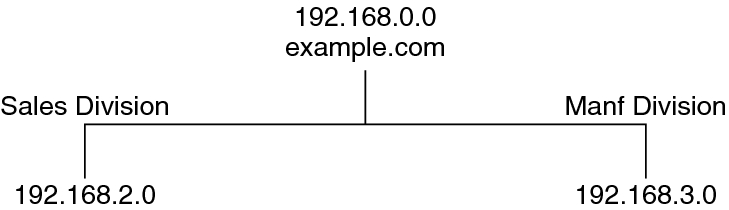 image:이 다이어그램에서는 example.com과 서브넷 2개의 IP 주소를 보여 줍니다.
