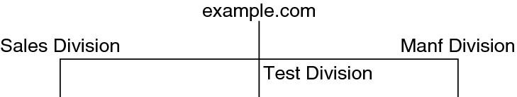 image:이 다이어그램에서는 해당 전용 네트워크가 있는 Test Division을 보여 줍니다.