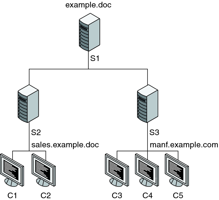 image:이 그림에서는 일부 클라이언트가 한 서버에서 다른 서버로 이동되는 네트워크 매핑 변경을 보여 줍니다.