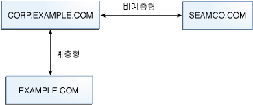 image:이 다이어그램은 CORP.EXAMPLE.COM 영역이 SEAMCO.COM과는 비계층형 관계이고, EXAMPLE.COM과는 계층형 관계임을 보여 줍니다.