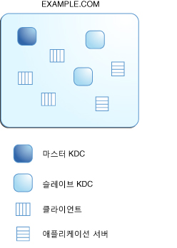 image:이 다이어그램은 일반 Kerberos 영역인 EXAMPLE.COM이 마스터 KDC, 세 개의 클라이언트, 두 개의 슬레이브 KDC 및 두 개의 애플리케이션 서버로 구성됨을 보여줍니다.