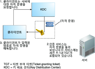 image:이 플로우 다이어그램은 클라이언트가 서버 액세스를 위한 자격 증명을 KDC로부터 요청한 다음 암호를 사용하여 반환된 자격 증명을 해독하는 프로세스를 보여줍니다.