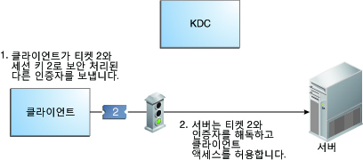 image:이 플로우 다이어그램은 세션 키 2로 암호화된 인증자와 티켓 2를 사용하여 서버에 대한 액세스 권한을 얻는 프로세스를 보여줍니다.