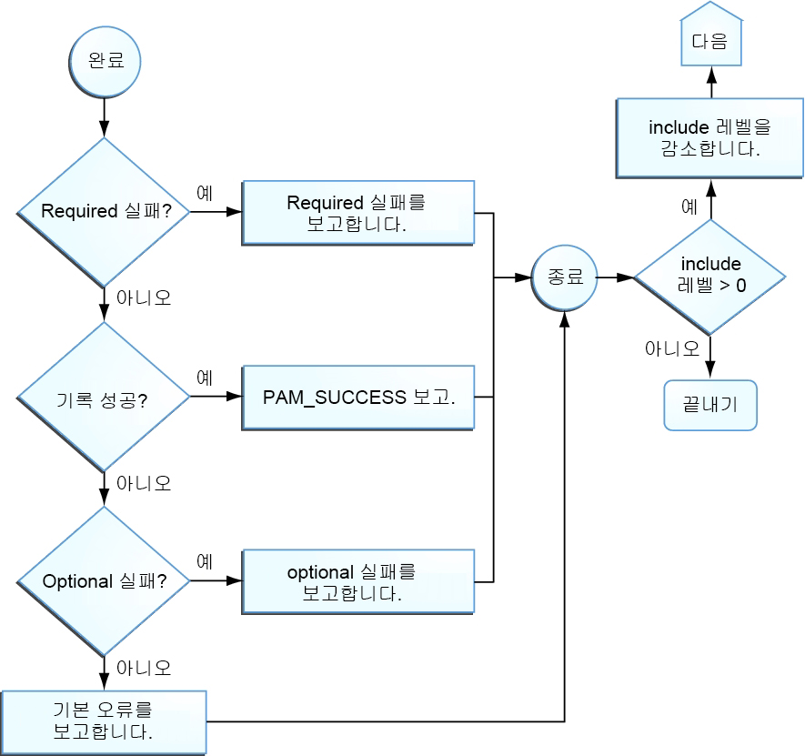 image:플로우 다이어그램은 통합된 값이 PAM 스택에서 어떻게 결정되는지 보여줍니다.