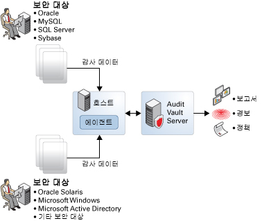 image:이 그림은 Oracle Solaris 및 Audit Vault의 작동 방법을 보여줍니다.
