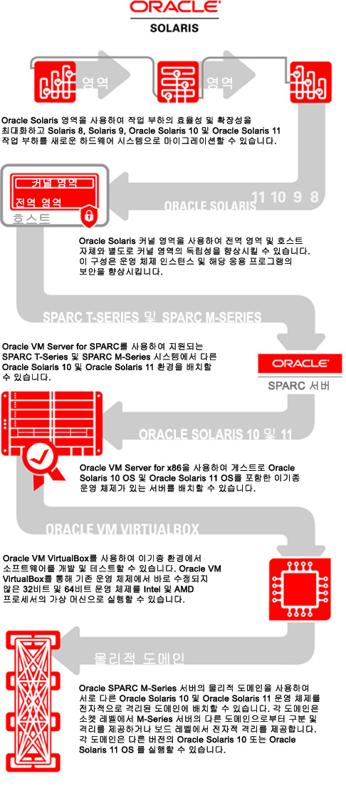image:그림에서는 다음 텍스트에 설명된 대로 환경에서 각 Oracle Solaris 가상화 기술을 사용할 수 있는 방법을 보여줍니다.