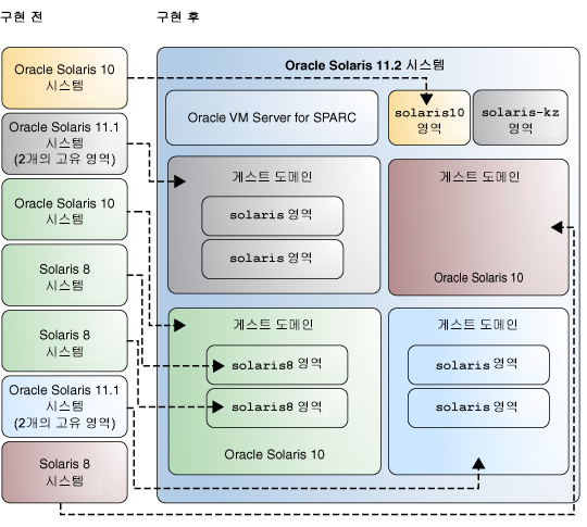 image:기존 Oracle 시스템 및 레거시 Solaris 시스템을 통합하는 가상화된 환경을 보여주는 그림입니다.