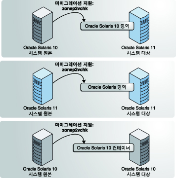 image:그림에서는 zonev2pchk를 사용하여 Oracle Solaris 11 및 Oracle Solaris 10 시스템의 영역으로 물리적 마이그레이션을 보조하는 방법을 보여 줍니다