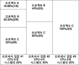 image:이 다이어그램은 3개 프로젝트에서 CPU에 바인딩된 몇 개의 응용 프로그램을 실행 중인 8개 CPU를 보유한 서버에서 시스템 전체의 프로젝트 CPU 할당 상태를 보여 줍니다.