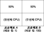 image:그림은 리소스에 대한 경합이 없을 때 공유가 지정된 특정 용량에 CPU 리소스가 어떻게 할당되는지 보여 줍니다.