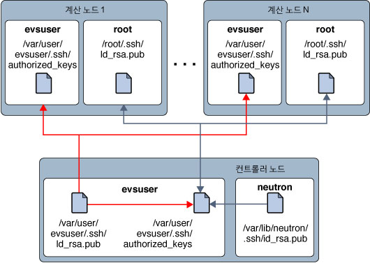 image:이 그림은 EVS ssh 키 배포를 보여줍니다.