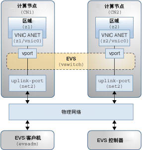 image:展示 EVS 交换机配置的物理组件的图。