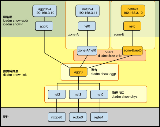 image:该图显示了如何将聚合与 VNIC 结合使用以及如何在 Oracle Solaris 网络协议栈中配置聚合。