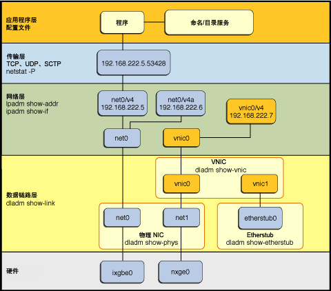 image:Oracle Solaris 网络协议栈图，该图描述了栈中管理各个网络功能的层。