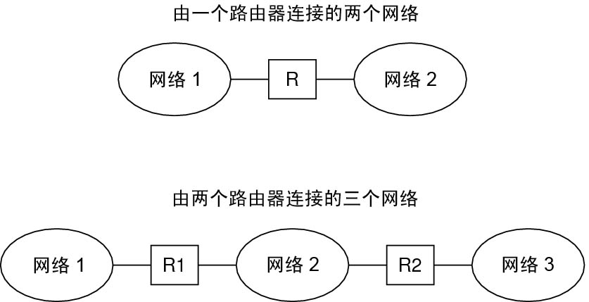 image:图中显示了由单个路由器连接的两个网络的拓扑。