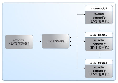 image:此图显示了 EVS 的组件。