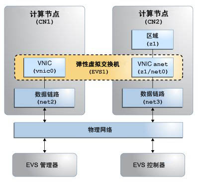 image:此图显示了两个计算节点之间的弹性虚拟交换机的配置。