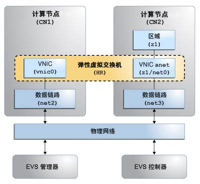 image:此图显示了在两个计算节点之间配置的 EVS。